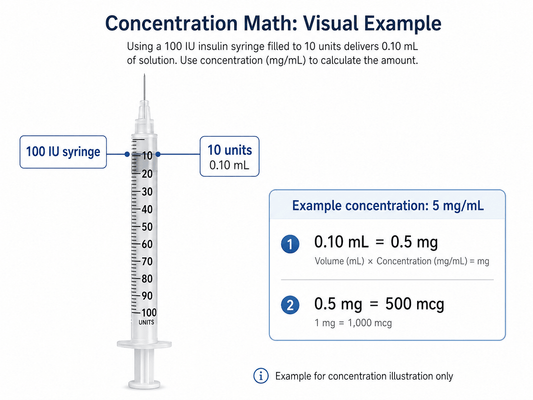 Peptide Concentration Guide: 10mg, 20mg, 30mg & 50mg Vials, mg/mL and mcg Explained - Australian-peptide