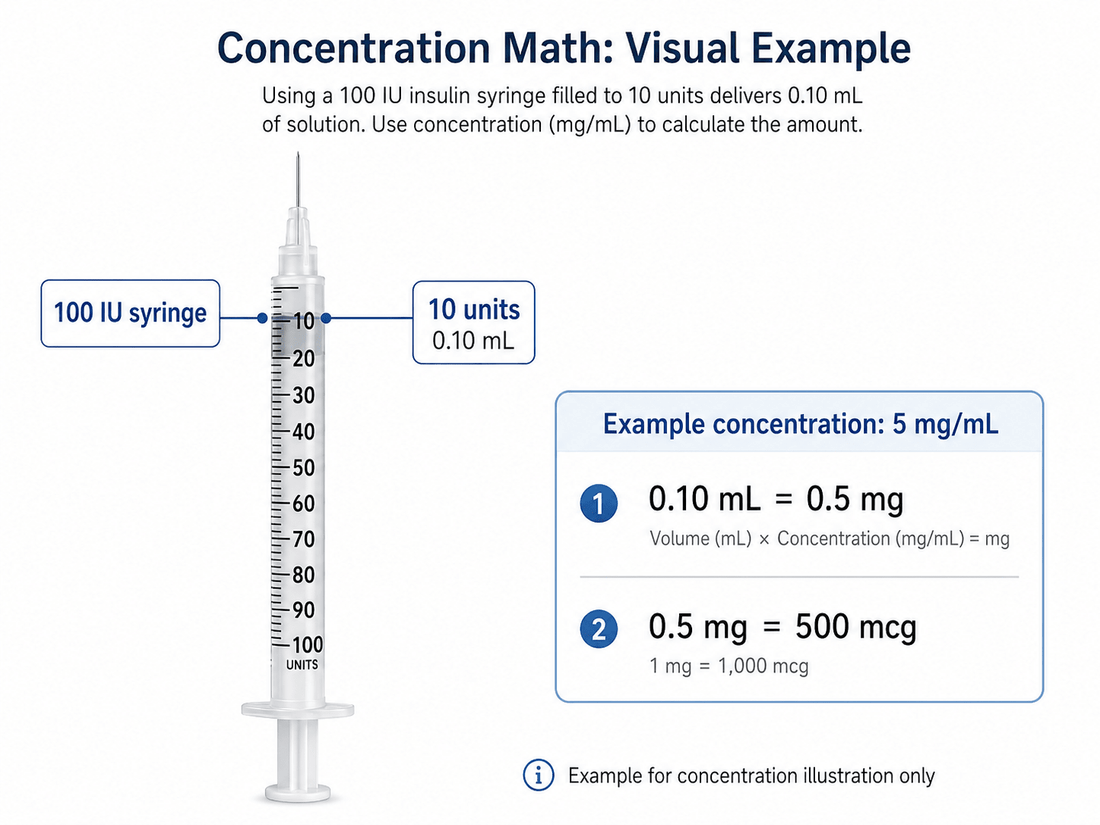 What Does mg Mean on a Peptide Vial? 10mg vs 20mg vs 30mg vs 50mg Explained - Australian-peptide